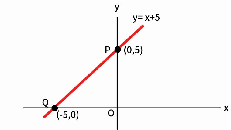 y=x+5のグラフ